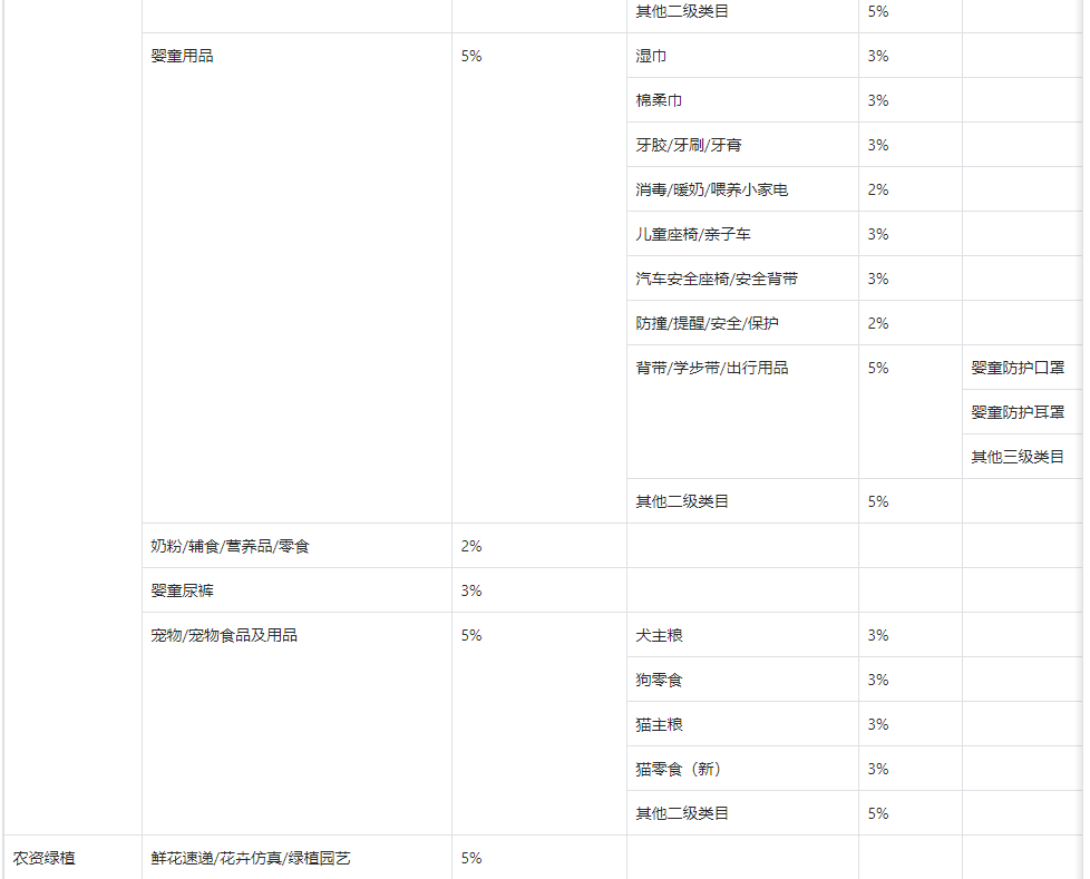 入駐抖音小店類目技術(shù)服務(wù)費(fèi)費(fèi)率標(biāo)準(zhǔn)